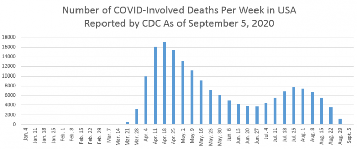 CDC: U.S. COVID Deaths Declined Through August, After 4-Week Rise in July 2 covid chart sept