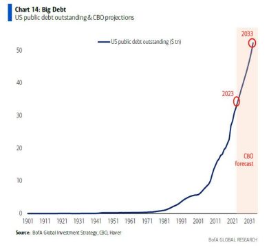 debt bank of america